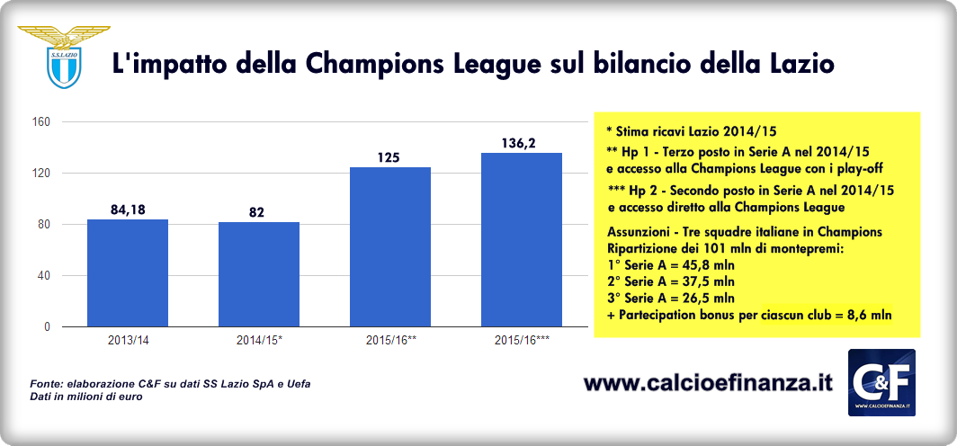 lazio, impatto qualificazione in champions
