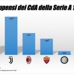 compensi-cda-seriea