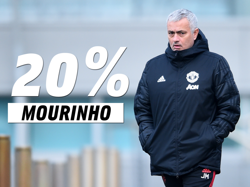 Calciomercato Inter - Mourinho stabile