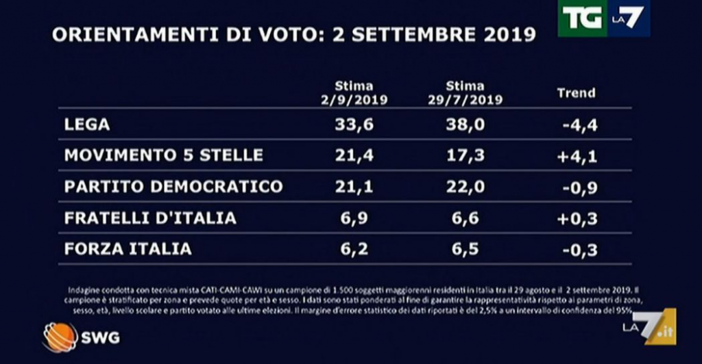 Ultimi sondaggi