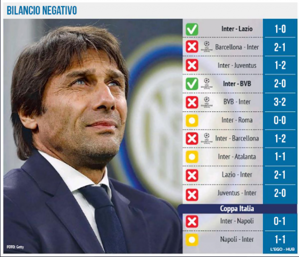 Conte, i numeri non sono al top