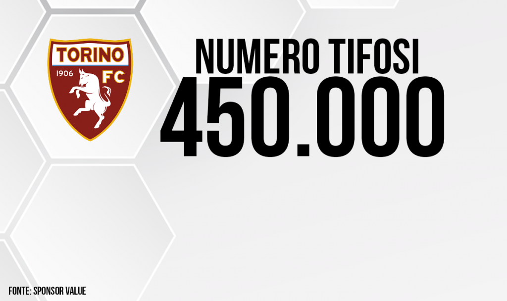 Torino
