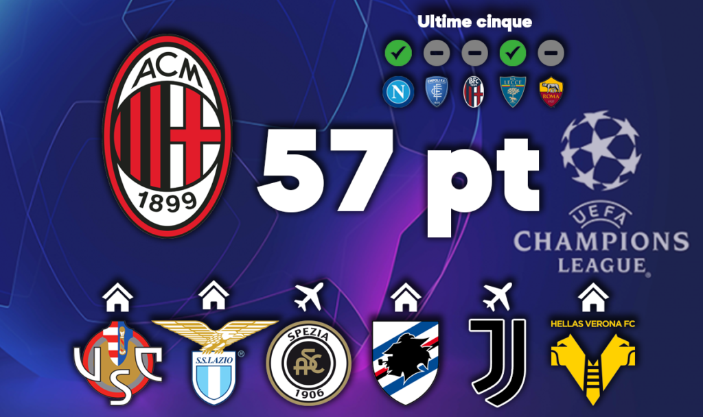 Milan, corsa Champions
