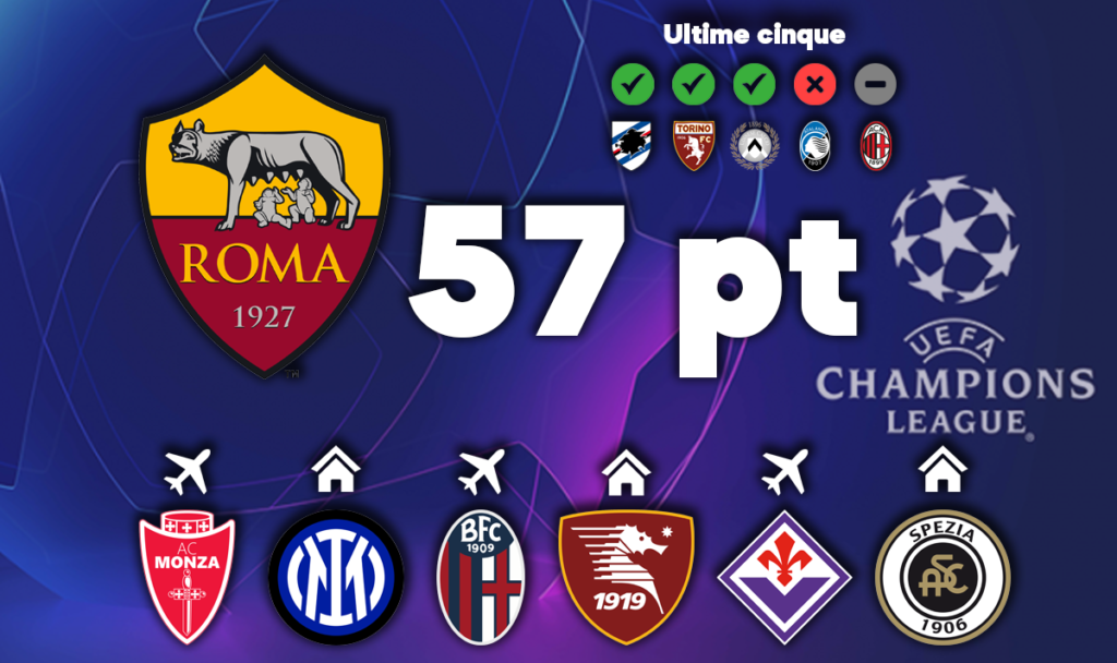 Roma, corsa Champions