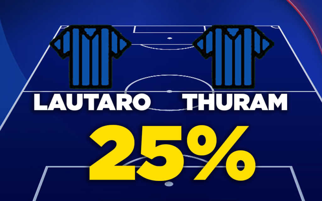 Lautaro e Thuram
