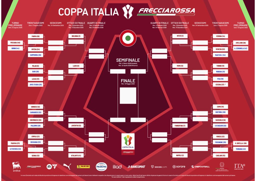 Tabellone Coppa Italia 25-26